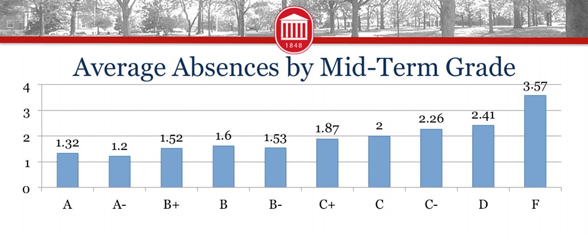 absences midterm grades